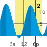 Puale Bay tide chart for Thursday, April 2, 2026