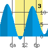 Puale Bay tide chart for Friday, April 3, 2026