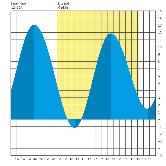 Puale Bay tide chart for Saturday, April 4, 2026