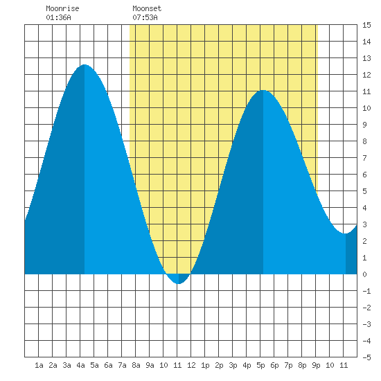 Puale Bay tide chart for Sunday, April 5, 2026