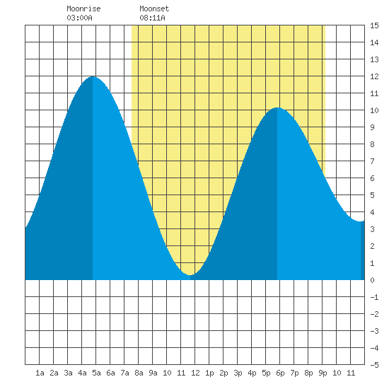Puale Bay tide chart for Monday, April 6, 2026