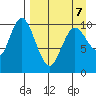 Puale Bay tide chart for Tuesday, April 7, 2026
