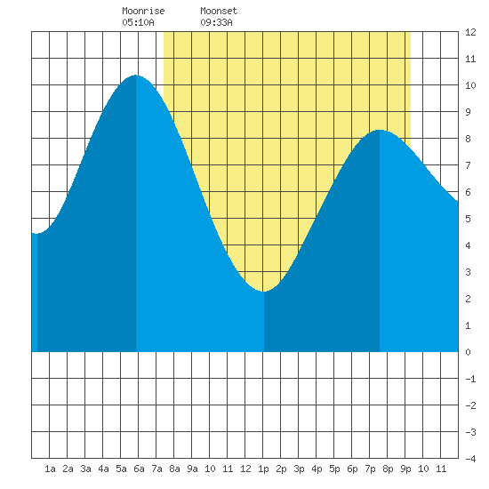 Puale Bay tide chart for Wednesday, April 8, 2026