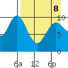 Puale Bay tide chart for Wednesday, April 8, 2026