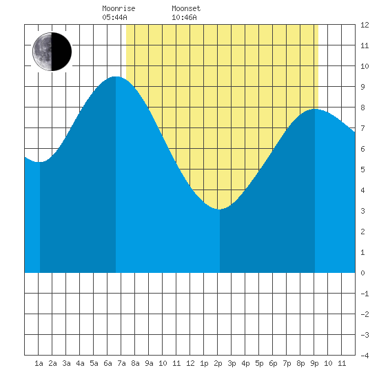 Puale Bay tide chart for Thursday, April 9, 2026