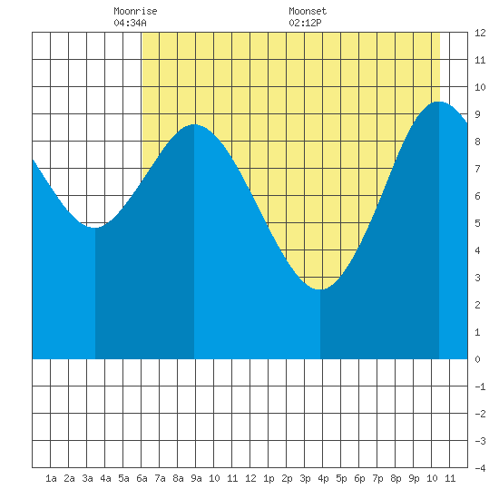 Puale Bay tide chart for Sunday, May 10, 2026