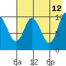 Puale Bay tide chart for Tuesday, May 12, 2026