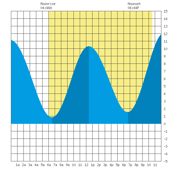 Puale Bay tide chart for Wednesday, May 13, 2026