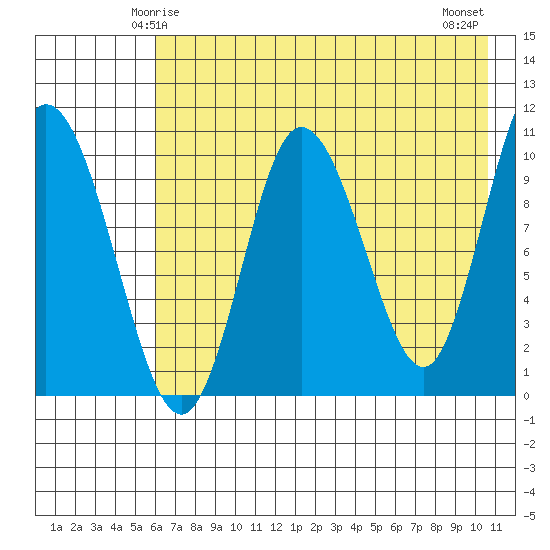 Puale Bay tide chart for Thursday, May 14, 2026