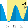 Puale Bay tide chart for Thursday, May 14, 2026