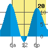 Puale Bay tide chart for Wednesday, May 20, 2026