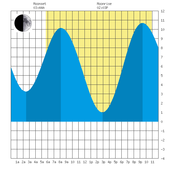 Puale Bay tide chart for Saturday, May 23, 2026