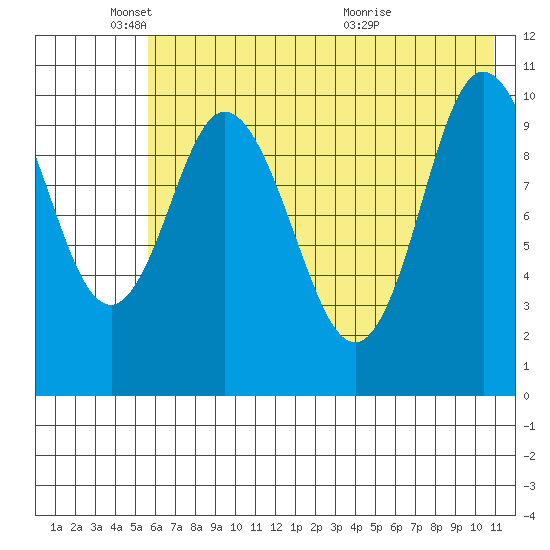 Puale Bay tide chart for Sunday, May 24, 2026