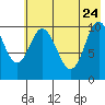 Puale Bay tide chart for Sunday, May 24, 2026
