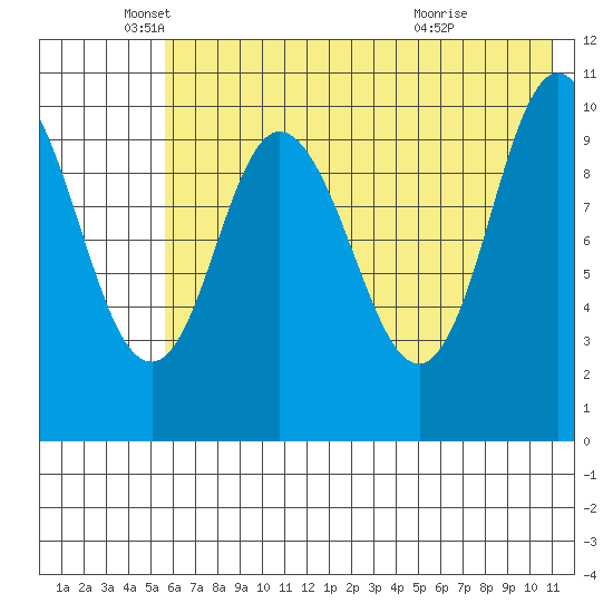 Puale Bay tide chart for Monday, May 25, 2026