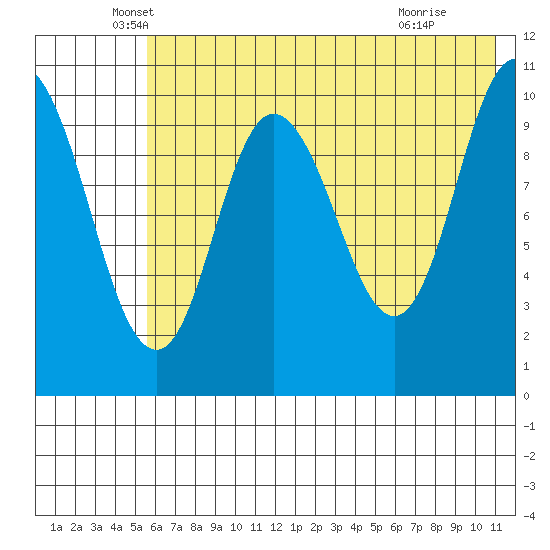 Puale Bay tide chart for Tuesday, May 26, 2026