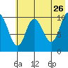 Puale Bay tide chart for Tuesday, May 26, 2026