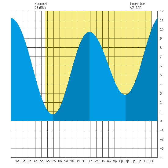 Puale Bay tide chart for Wednesday, May 27, 2026