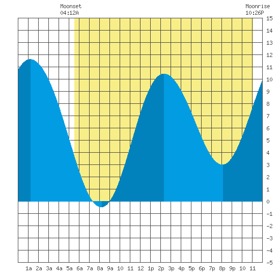 Puale Bay tide chart for Friday, May 29, 2026