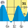 Puale Bay tide chart for Sunday, May 31, 2026