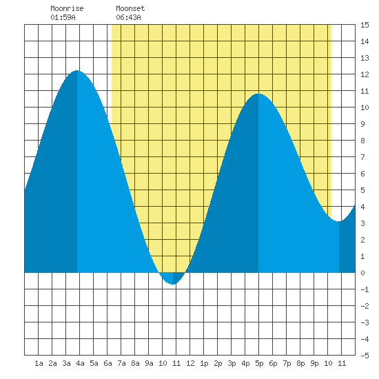 Puale Bay tide chart for Monday, May 4, 2026