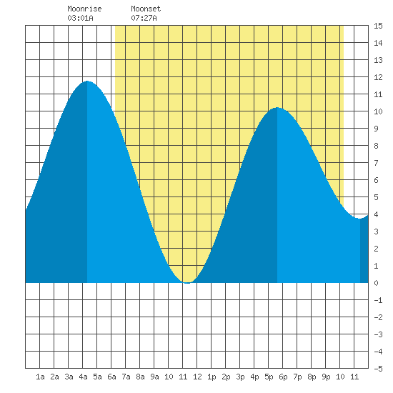 Puale Bay tide chart for Tuesday, May 5, 2026