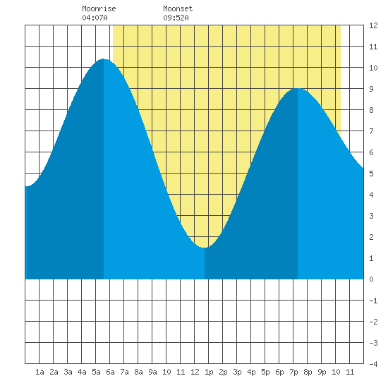 Puale Bay tide chart for Thursday, May 7, 2026