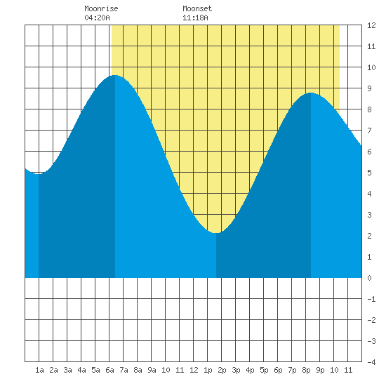 Puale Bay tide chart for Friday, May 8, 2026
