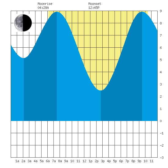 Puale Bay tide chart for Saturday, May 9, 2026