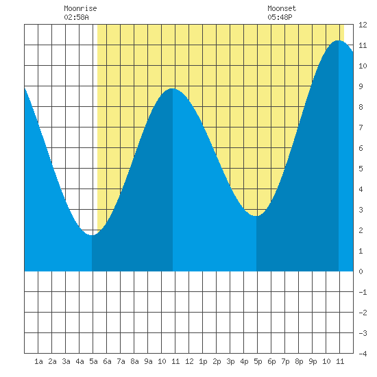 Puale Bay tide chart for Wednesday, June 10, 2026