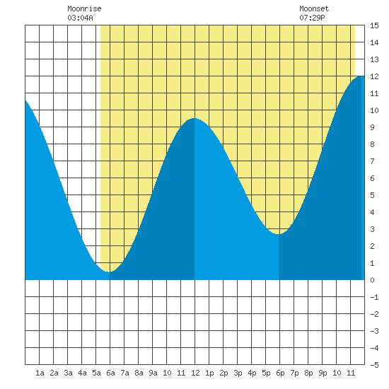 Puale Bay tide chart for Thursday, June 11, 2026