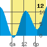 Puale Bay tide chart for Friday, June 12, 2026