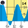 Puale Bay tide chart for Sunday, June 14, 2026