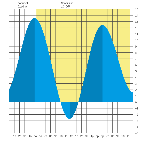 Puale Bay tide chart for Thursday, June 18, 2026