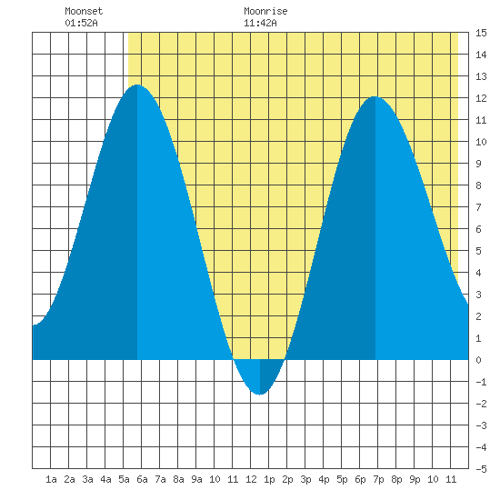 Puale Bay tide chart for Friday, June 19, 2026