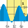 Puale Bay tide chart for Monday, June 1, 2026