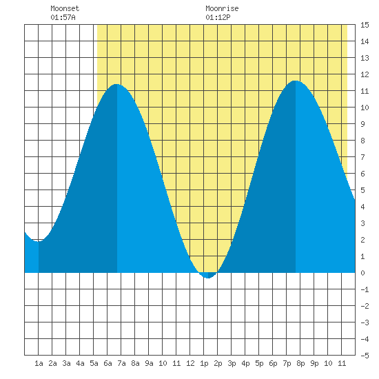 Puale Bay tide chart for Saturday, June 20, 2026