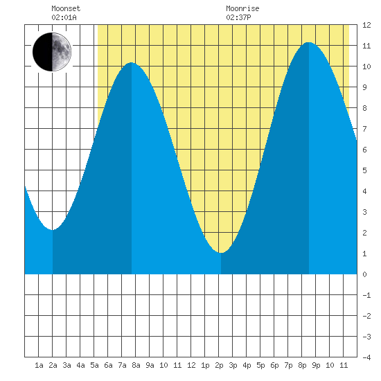 Puale Bay tide chart for Sunday, June 21, 2026