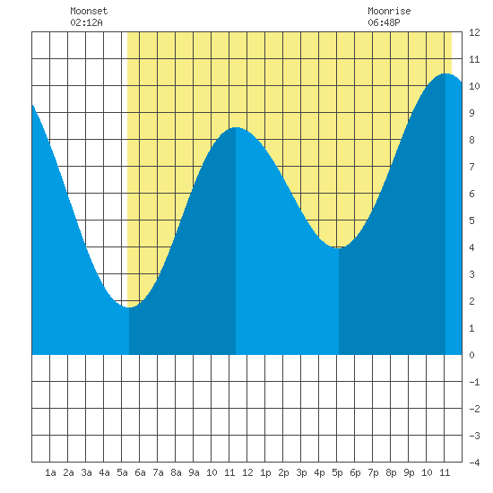 Puale Bay tide chart for Wednesday, June 24, 2026
