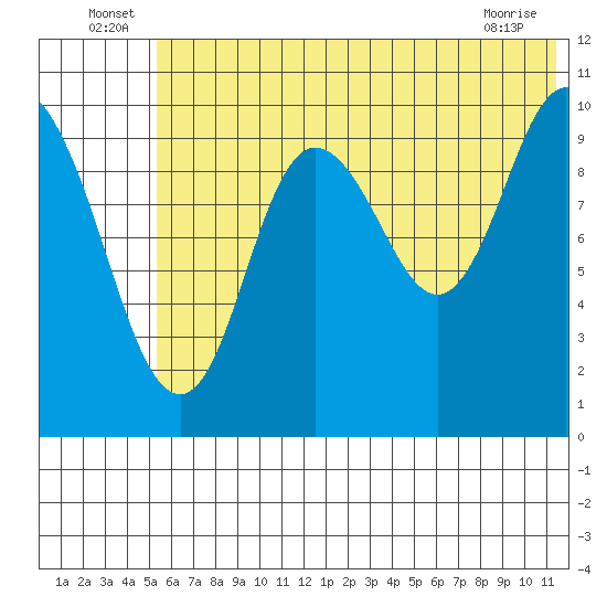 Puale Bay tide chart for Thursday, June 25, 2026