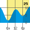 Puale Bay tide chart for Thursday, June 25, 2026
