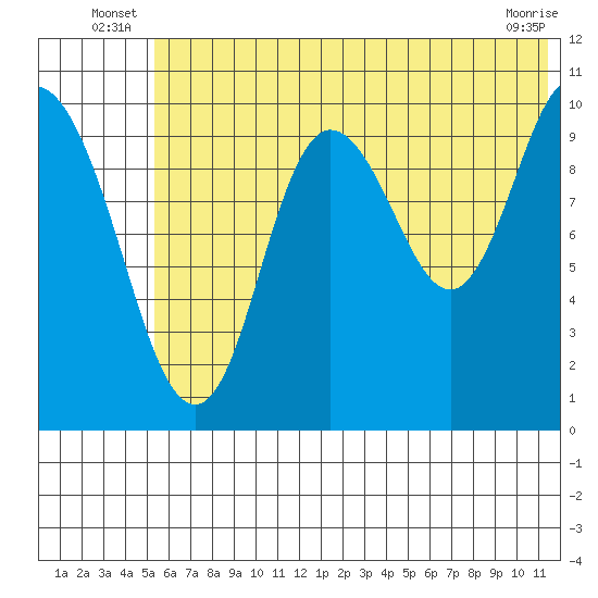 Puale Bay tide chart for Friday, June 26, 2026