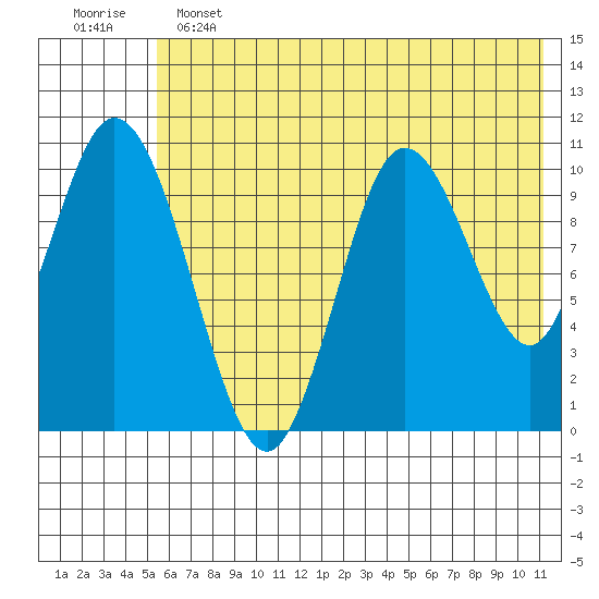 Puale Bay tide chart for Tuesday, June 2, 2026