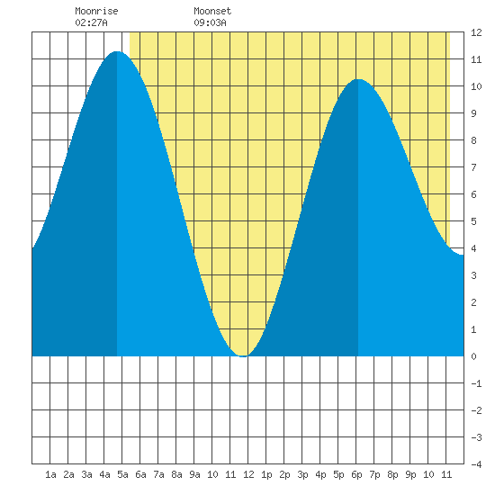 Puale Bay tide chart for Thursday, June 4, 2026