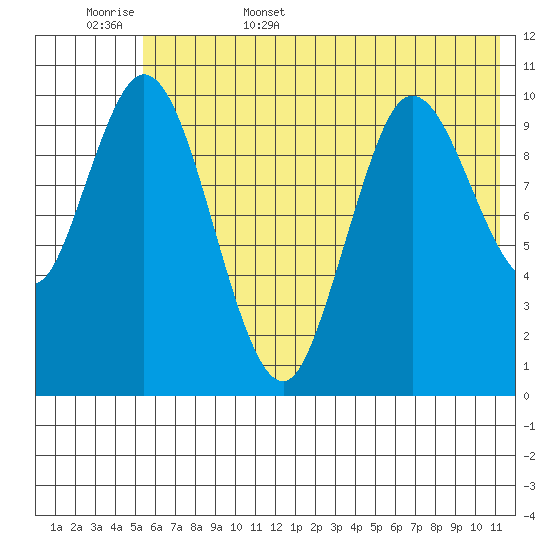 Puale Bay tide chart for Friday, June 5, 2026
