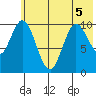 Puale Bay tide chart for Friday, June 5, 2026