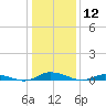 Public Landing tide chart for Tuesday, January 12, 2021
