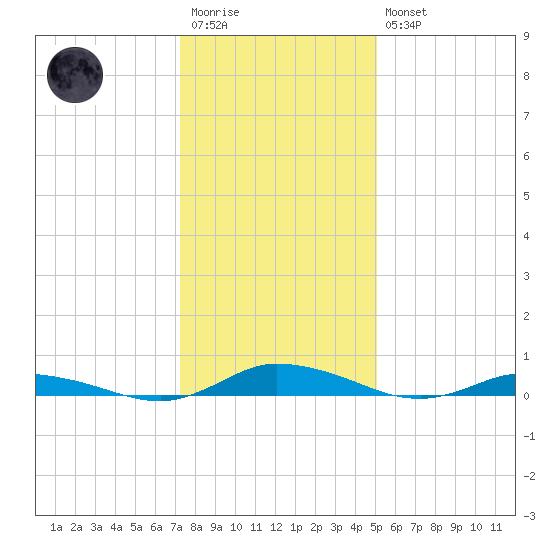Public Landing tide chart for Wednesday, January 13, 2021