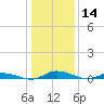 Public Landing tide chart for Thursday, January 14, 2021
