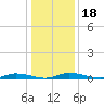 Public Landing tide chart for Monday, January 18, 2021